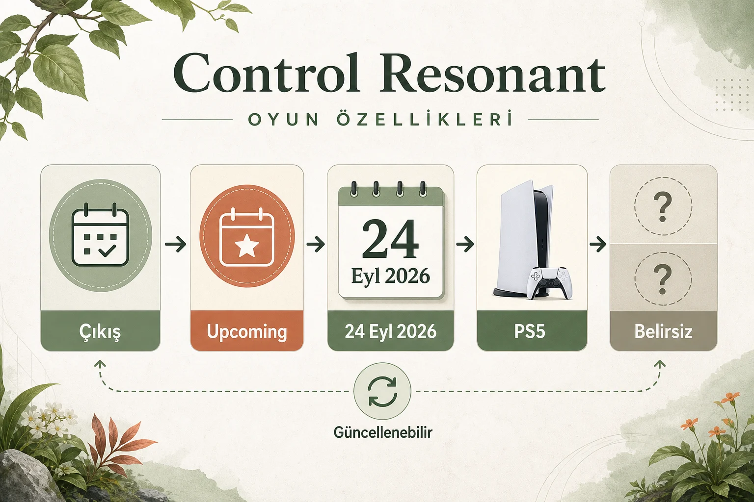 İnfografik: Çıkış durumu, sürüm ve platformlar - Control Resonant Oyun Özellikleri, Platformlar ve Sistem Gereksinimleri